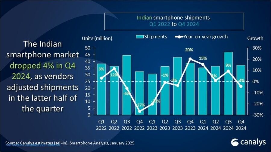 Canalys：2024年第四季度印度智能手機(jī)出貨量達(dá)到3720萬(wàn)部 同比下降4%